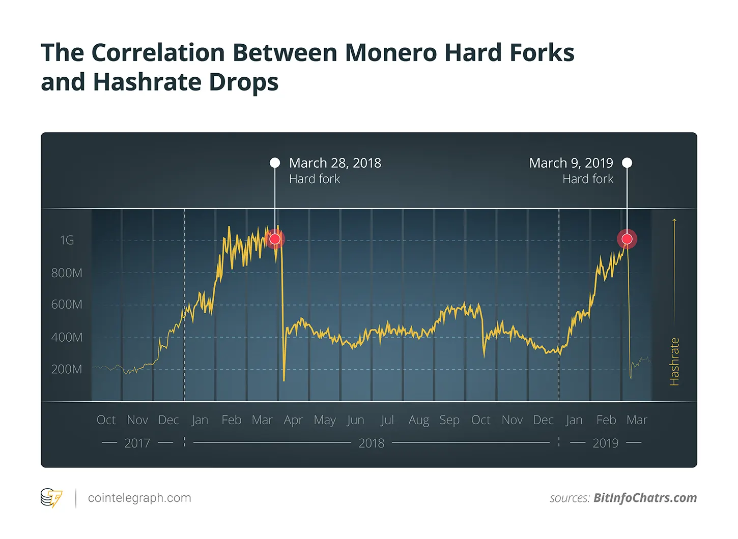 The Correlation Between Monero Hard Forks and Hashrate Drops